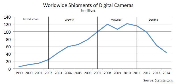 Worldwide shipments of digital cameras in millions. Introduction stage from 1999 to 2002, sales gradually increase and pass 20 million. In the growth stage from 2002 to 2007, sales grow more quickly, reaching 100 million in 2007. In the maturity stage from 2007 to 2011, sales plateau around 120 million. Then after 2011 sales sharply decline, reaching around 40 million in 2014.
