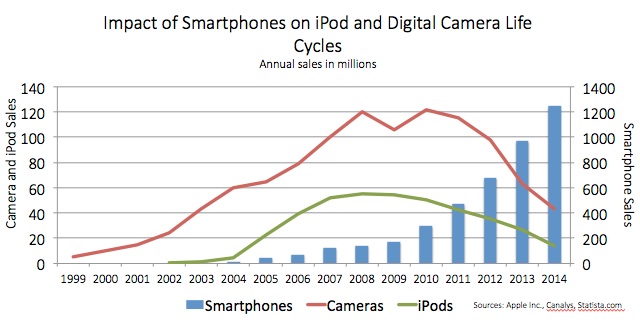 Impact of smartphones on iPod and Digital Camera life cycles. Annual sales in millions. Cameras and iPods both peaked around the same time, with iPods selling just under 60 million in 2008 and digital cameras selling 120 million in 2008. As the smartphone begins to hit its growth period, digital camera and iPod sales begin to decline. Digital camera sales fall to 40 million and iPods to 20 million as smartphone sales hit 1.2 billion.