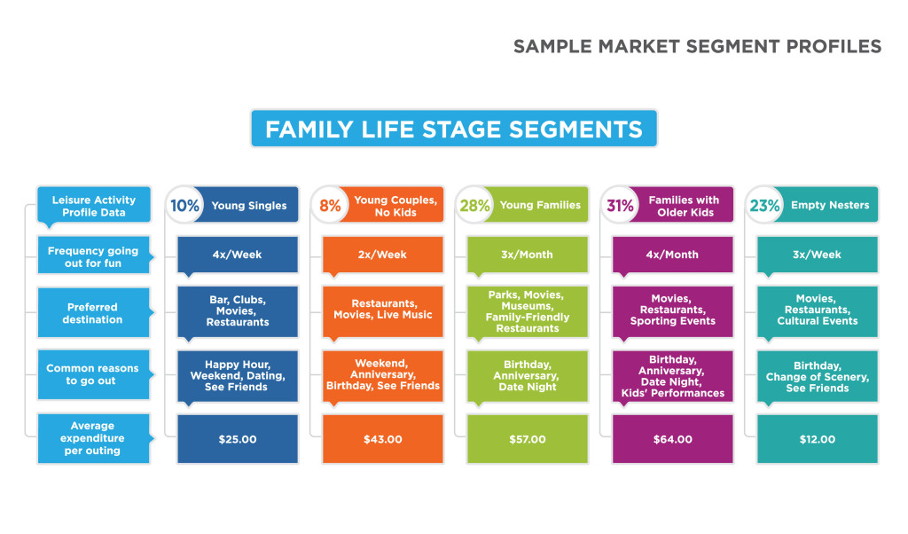 Chart titled Sample Market Segment Profiles: Metro Area Going-Out Segments. Left-most Column is Active Singles (15%), which details “3+ outings per week,” “Bar & club culture,” “Happy hour,” and “Like to spend $” beneath it. Second column is Homebody Families (11%), which details “0-2 outings per month,” “Family friendly,” and “Tight budgets” beneath it. Third column is Busy Families (28%), detailing “3+ outings per month,” “Family friendly,” “Couples date night,” and “Budget conscious” beneath it. Fourth column is Active Empty Nesters (17%), detailing “2+ outings per week,” “Dining,” “Music & culture,” and “Spend freely” beneath it. Final column is Homebody Empty Nesters (22%), detailing “0-3 outings per month,” “Early bird dining,” “Free events,” and “No budget” beneath it. 