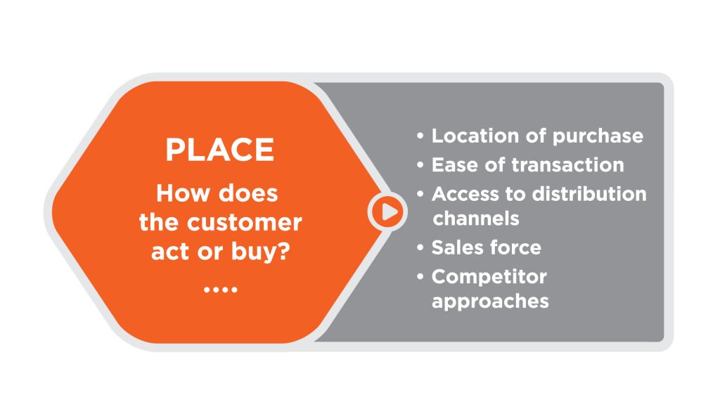Orange hexagon with the following text: Place: how does the customer act or buy? Outside the hexagon, at the right, is a list of considerations: location of purchase, ease of transaction, access to distribution channels, sales force, competitor approaches