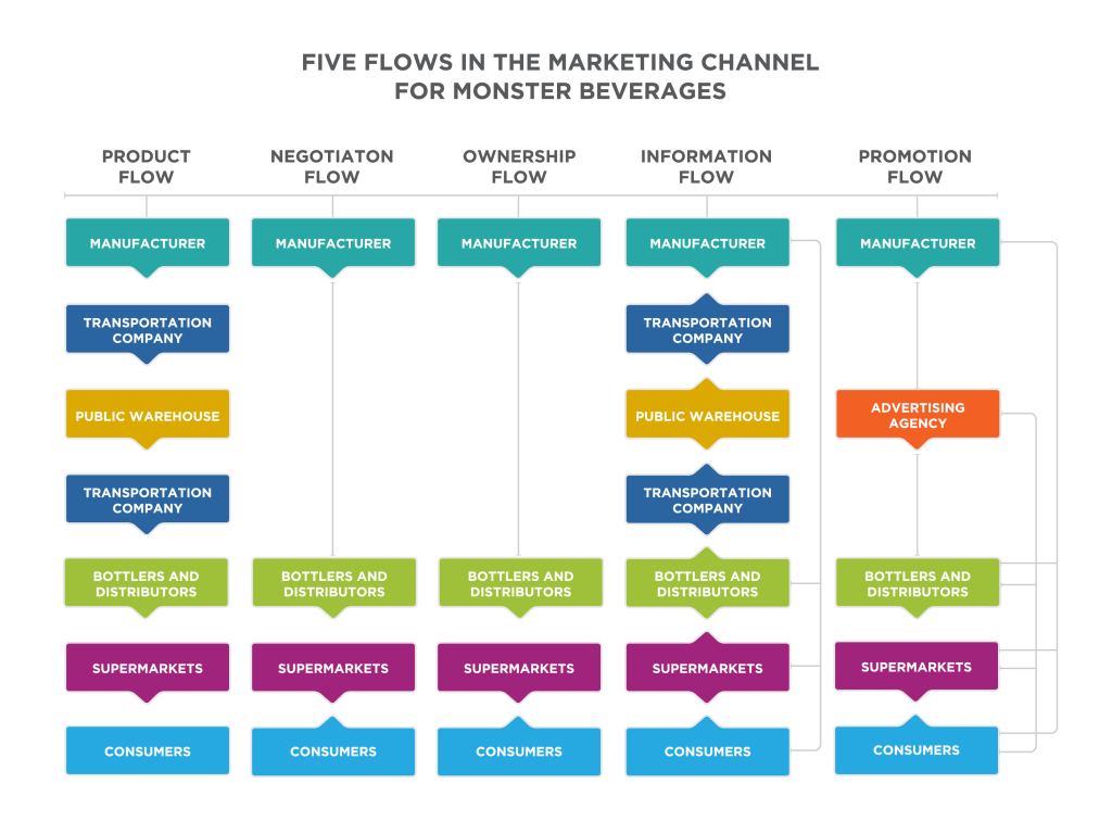 Five Flows in the Marketing Channel for Monster Beverages. Product Flow: Manufacturer flows to transportation company flows to public warehouse flows to transportation company flows to bottlers and distributors flows to supermarkets flows to consumers. Negotiation flow. Manufacturer flows to bottlers and distributers flows to supermarkets flows to consumers, and consumers flow to supermarkets. Ownership flow: Manufacturer flows to bottlers and distributers flows to supermarkets flows to consumers, and consumers flow to supermarkets. Information flow. Manufacturers flow to transportation company, to bottlers and distributors, to supermarkets, and to consumers. Transportation company flows back to manufacturer and to public warehouse. Public warehouses flows to first transportation company and second transportation company. Second transportation company flows to public warehouse and to bottlers and distributors. Bottlers and distributers flow to transportation company and to supermarkets. Supermarkets flow to bottlers and distributors and to consumers. Consumers flow to supermarkets. Promotion flow: Manufacturer flows to advertising agency, to bottlers and distributors, to supermarkets, and to consumers. Advertising agency flows to bottlers and distributors, to supermarkets, and to consumers. Bottlers and distributors flow to supermarkets and to consumers. Supermarkets flow to consumers. Consumers flow to supermarkets.