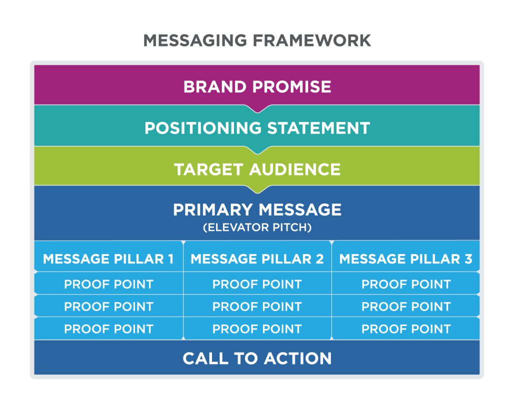 Messaging framework. Brand promise leads to positioning statement leads to target audience leads to primary message (elevator pitch). Message pillar 1 has three proof points. Message pillar 2 has three proof points. Message pillar 3 has three proof points. Then there is a call to action.