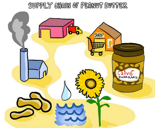 Supply Chain of Peanut Butter. Illustration shows peanuts, a farm with a smokestack, a warehouse, a grocery store, and a jar of peanut butter.