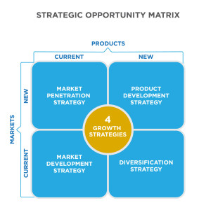 Strategic Opportunity Matrix. Four growth strategies. Current products and new markets is a market penetration strategy. New products and new markets are a product development strategy. New products and current markets is a diversification strategy. Current products in a current market is a market development strategy.