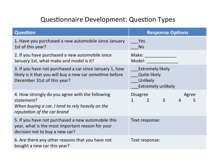 Questionnaire Development: Question Types. 1. Have you purchased a new automobile since January 1st of this year? Response options: Yes or no. 2. If you have purchased a new automobile since January 1st, what make and model is it? Response options: Make, model. 3. If you have not purchased a car since January 1, how likely is it that you will buy a new car sometime before December 31st of this year? Response options: Extremely likely, quite likely, unlikely, extremely unlikely. 4. How strongly do you agree with the following statement? When buying a car, I tend to rely heavily on the reputation of the car brand. Response options: Scale of 1 to 5, with 1 labeled Disagree and 5 labeled Agree. 5. If you have not purchased a new automobile this year, what is the most important reason for your decision not to buy a new car? Response options: Text response. 6. Are there any other reasons that you have not bought a new car this year? Response options: Text response.