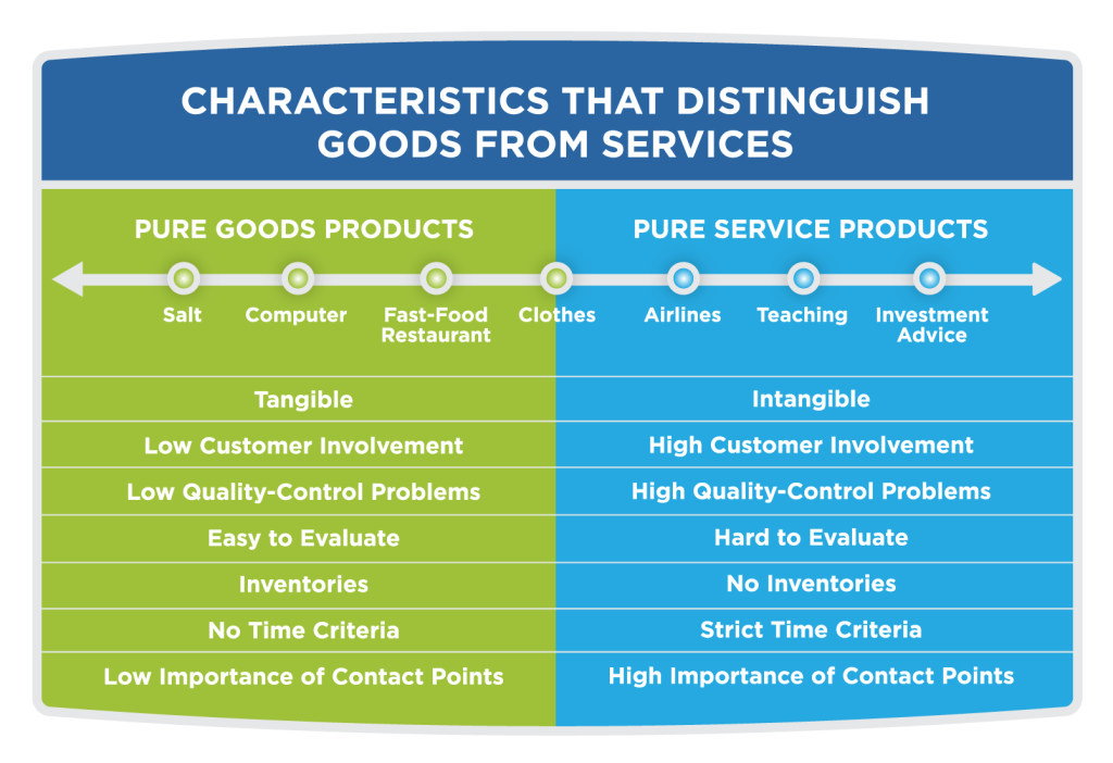 Characteristics that Distinguish Goods from Services. Pure good products (salt, computer, fast-food restaurant, clothes). Tangible, low customer involvement, low quality-control problems, easy to evaluate, inventories, no time criteria, low importance of contact points. Pure Service products (airlines, teaching, investment advice). Intangible, high customer involvement, high quality-control problems, hard to evaluate, no inventories, strict time criteria, high importance of contact points.