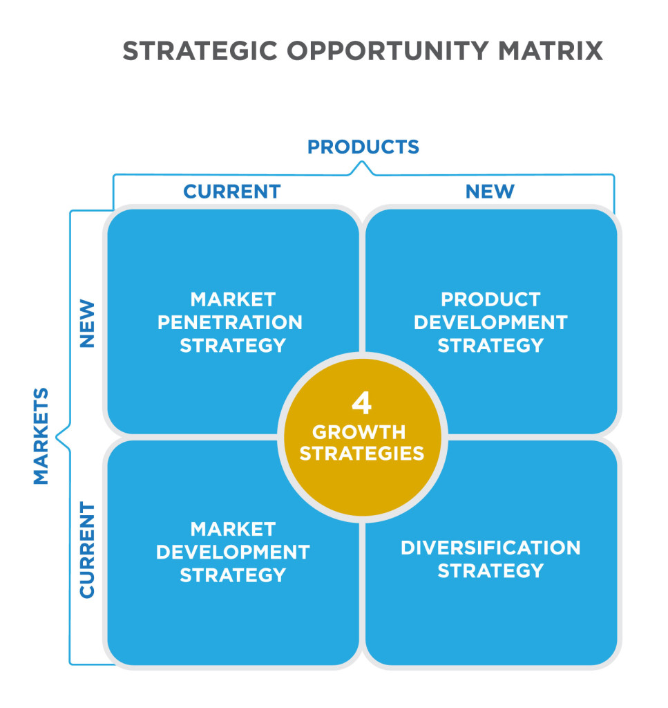 Strategic Opportunity Matrix diagram. There are four growth strategies, each representing current and/or new products and markets. New markets and current products is a market penetration strategy. New products and new markets is a product development strategy. Current products and current markets is a market development strategy. New products and current markets is a diversification strategy.