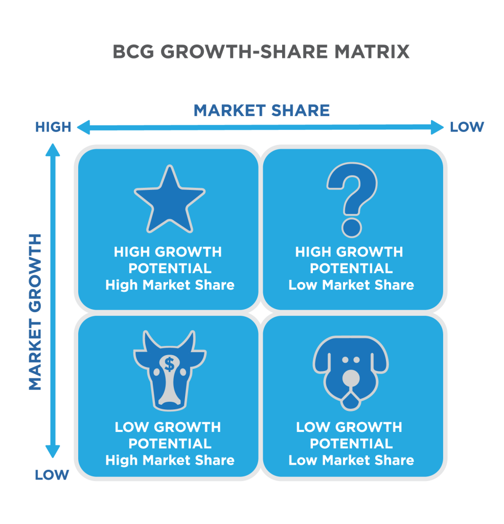 BCG Growth-Share Matrix showing high and low market growth and market share. A star represents high growth potential because of high market growth and high market share. The question mark represents high growth potential because of high market growth and low market share. A dog represents low growth potential because of low market share and low market growth. A cow with a dollar sign on its forehead represents low growth potential because of low market growth and high market share.