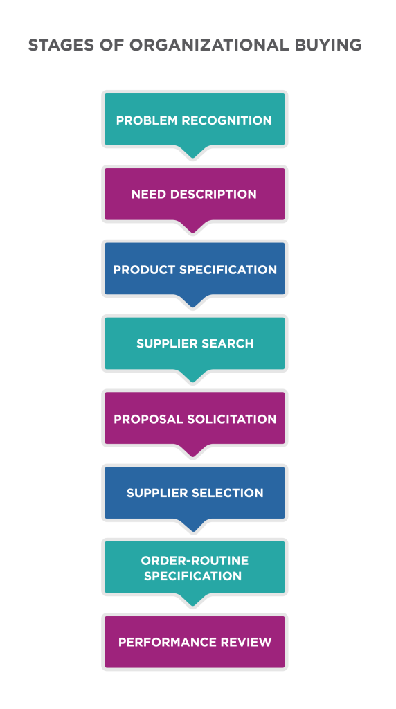 Stages of Organizational Buying. 1, Problem Recognition. 2, Need description. 3, Product Specification. 4, Supplier Search. 5, Proposal Solicitation. 6, Supplier Selection. 7, Order-Routine Specification. 8, Performance review.