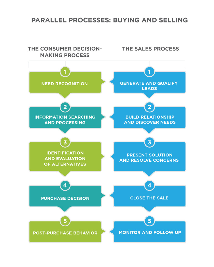 Parallel Processes: Buying and Selling. Compares the consumer decision-making process and the sales process. The Consumer Decision-Making Process. Step 1, Need recognition. Step 2, Information searching and processing. Step 3, identification and evaluation of alternatives. Step 4, Product/Service/outlet selection. Step 5, Purchase decision. The Sales Process. Step 1, Generate and qualify leads. Step 2, build relationship and discover needs. Step 3, Present solution and resolve concerns. Step 4, Close the sale. Step 5, Monitor and follow up.
