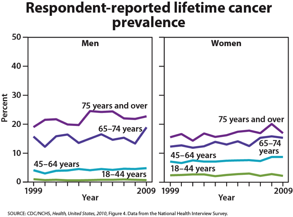 Line graph of respondent-reported lifetime cancer prevalence. Over 25% of men over 75 report cancer, around 15% between 65-74 report cancer. Around 18% of women over 75 report having cancer, and nearly 15% of those between 65 and 74. 