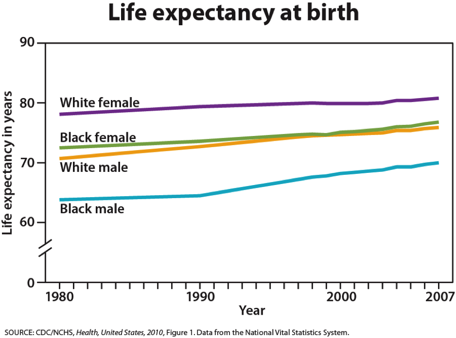 Graph of life expectancy. All life expectancies have gone up between 1980 and 2007. White females have the longest life expectancy (80.8 years in 2007), then black females at 76.8, white males close behind at 75.9, and then black males with a life expectancy at 70 years.