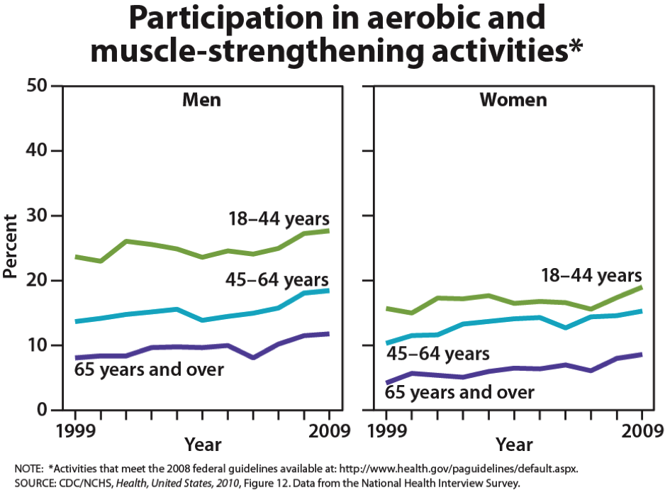graphs showing the participation of men and women in aerobic and muscle-strengthening activities, divided into age groups. Over 20% of men between 18-44 exercise, between 15-20% of men between 45-64, and close to 10% for men over 65. Women's raters are lower, with around 20% for those between 18-44, between 15-20% between 45-64, then under 10% for women over 65.