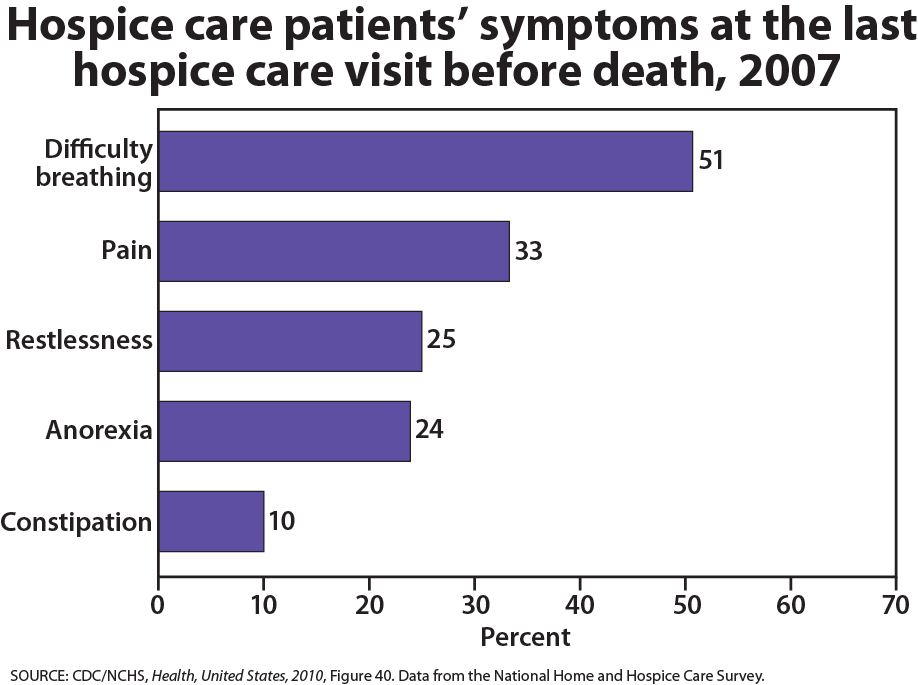 Bar graph of hospice care patients' symptoms at the last hospice care visit before death, 2007. 51% reported difficulty breathing, 33% reported pain, 25% restlessness, 24% anorexia, and 10% constipation.