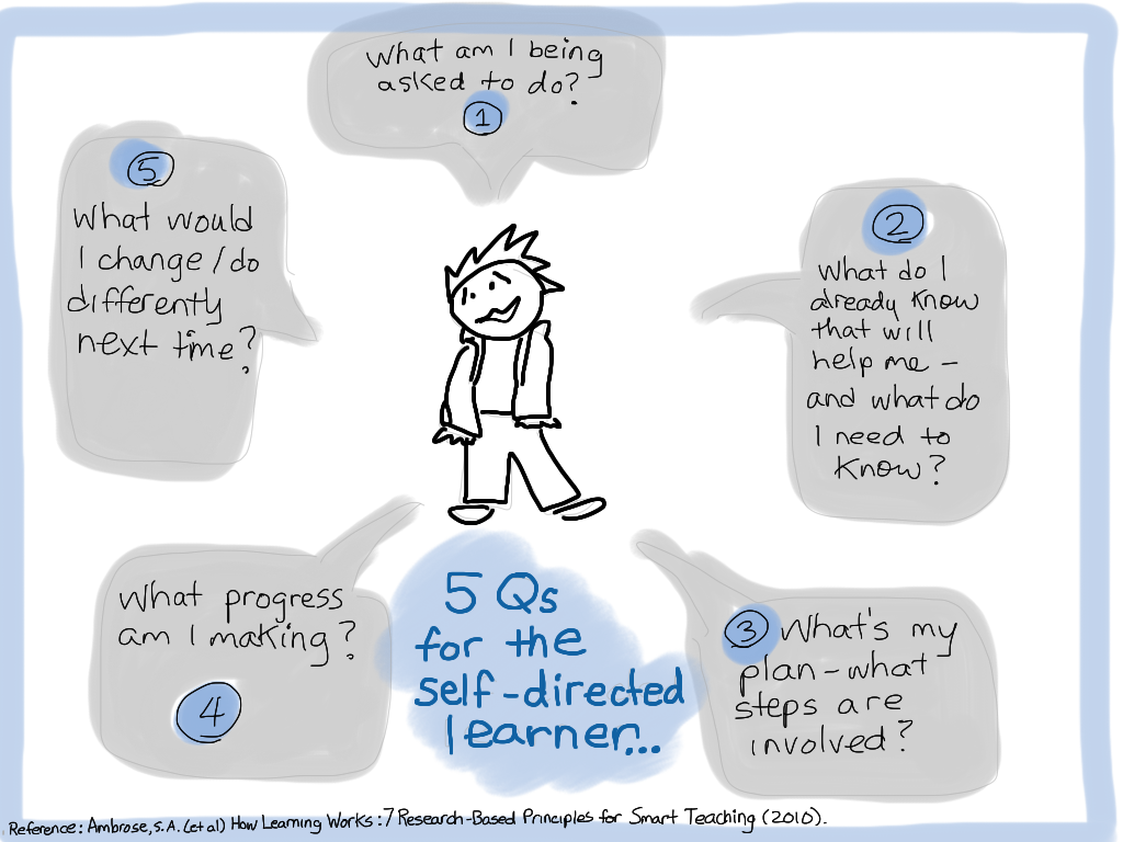 5Qs for Self-Directed Learners: Drawing of a learner surrounded by the following questions in text boxes: 1. What am I being asked to do. 2. What do I already know that will help me—and what do I need to know? 3. What's my plan—what steps are involved? 4. What progress am I making? 5. What would I change/do differently next time?