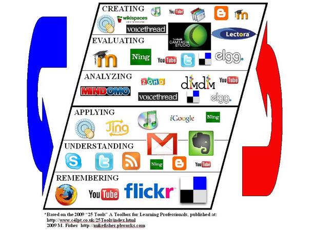 A rhomboid shape contains logos from various technology tools, corresponding to Bloom's Taxonomy levels. From the top: 