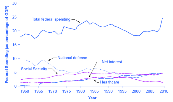 The graph shows five lines that represent different government spending from 1960 to 2010. Total federal spending has always remained above 17%. National defense has never risen above 10% and is currently closer to 5%. Social security has never risen above 5%. Net interest has always remained below 5% and today is less than 2%. Health is the only line on the graph that has primarily increased since 1960 when it was below 1% to 2010 when it was closer to 5%.