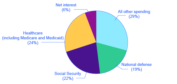 The pie chart shows that healthcare makes up 24% of federal spending; Social Security makes up 22%; national defense makes up 19%; net interest makes up 5% and all other spending makes up 33%.