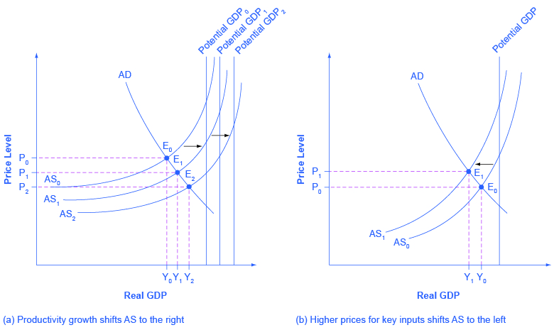 reading-growth-and-recession-in-the-as-ad-diagram-macroeconomics