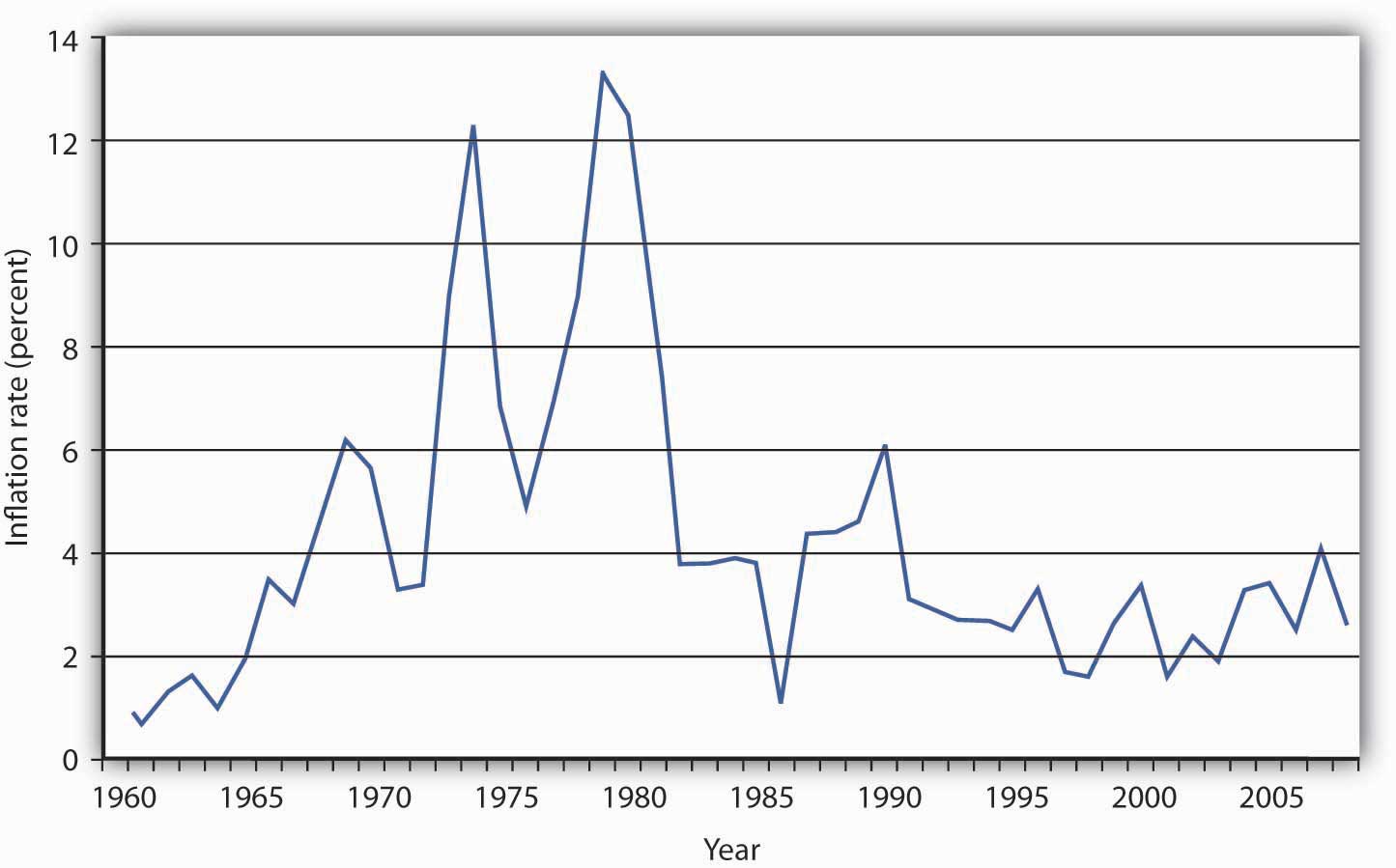 Line graph showing the rate of inflation in the U.S. between 1960 and 2008. The inflation rate was especially high in 1973, then dipped back down until rising to it's highest level in the late 1970s. Since the 1990s, it's been relatively stable between 2 and 4%.