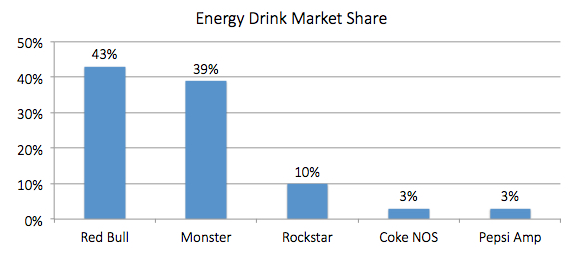 Energy Drink Market Share chart. Red Bull, 43%. Monster, 39%. Rockstar, 10%. Coke NOS, 3%. Pepsi Amp, 3%.