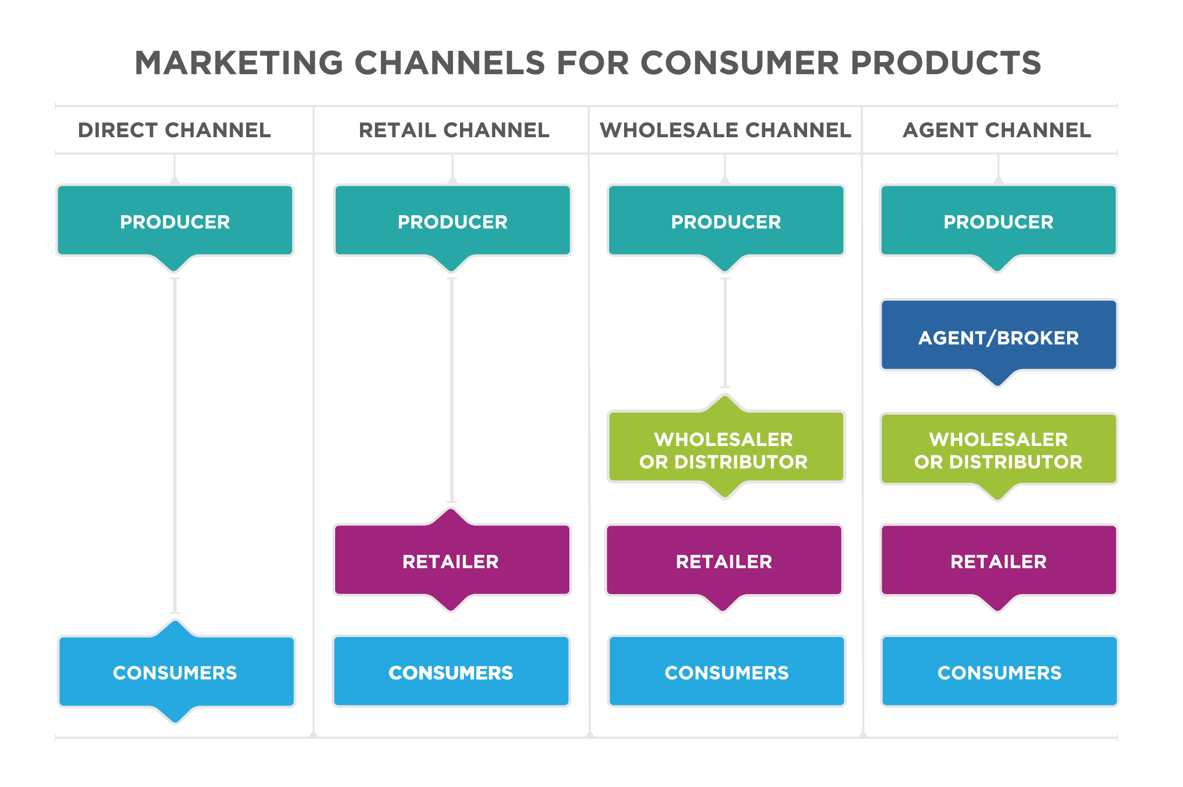 Marketing Channels for Consumer Products. Direct Channel: Producer flows to consumers, consumers flow to producer. Retail channel: Producer flows to retailer, retailer flows to consumers and flows back to producer. Wholesale channel: Producer flows to wholesaler or distributor, who flows back to producer and flows to retailer. Retailer flows to consumers. Agent Channel: Producer flows to agent/broker, agent/broker flows to wholesaler or distributor, wholesaler or distributor flows to retailer, retailer flows to consumers.