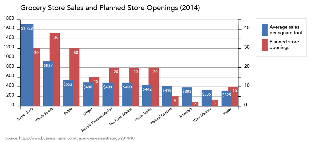 Grocery store sales per square foot and store opening plans chart. Overall, Trader Joe's outpaces competitors in sales per square foot and expansion plans. More details follow. Trader Joe's has 30 store openings and an average $1,723 for 1800 square feet. Whole Foods has 38 store openings and $937 for around 1200 square feet. Publix has 30 store openings and $552 for about 800 square feet. Kroger has 15 store openings and $496 for about 600 square feet. Sprouts Farmers Market has 20 store openings and $490 for 800 square feet. The Fresh Market has 20 store openings and $490 for about 600 square feet. Harris Teeter has 20 store openings and $442 for about 600 square feet. Natural Grocers has 5 store openings and $419 for about 600 square feet. Roundy's has 2 store openings and $393 for about 600 square feet. Weis Markets has 3 store openings and $335 for about 400 square feet. Ingles has 10 store openings and $325 for about 400 square feet.