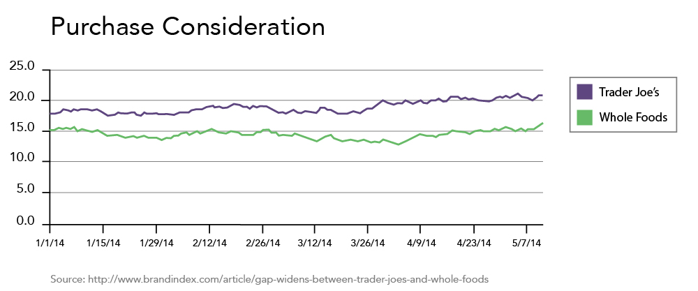 Purchase Consideration for Trader Joe's, Whole Foods chart. Trader Joe's rating starts at around 17 and gradually increases to around 20 each week. Whole Foods stays at around 15 each week.