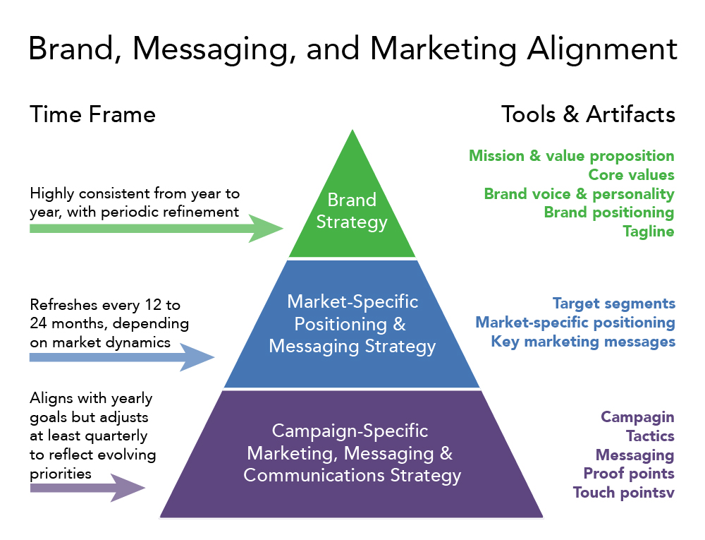 Brand, Messaging, and Marketing Alignment. A pyramid showing time frame and tools and artifacts for different strategies. At the base of the pyramid is campaign-specific marketing, messaging, and communications strategy. The time frame for this strategy is aligns with yearly goals, but adjusts at least quarterly to reflect evolving priorities. Tools and artifacts for this strategy are campaigns, tactics, messaging, proof points, and touch points. In the middle of the pyramid is the market-specific positioning and messaging strategy. The time frame for this strategy is refreshes every 12 to 24 months, depending on market dynamics. Tools and artifacts for this stage are target segments, market-specific positioning, and key marketing messages. The top level of the pyramid is brand strategy. The time frame for this strategy is highly consistent from year to year with periodic refinement. The tools and artifacts for this strategy are mission and value proposition, core values, brand voice and personality, brand positioning, and tagline.