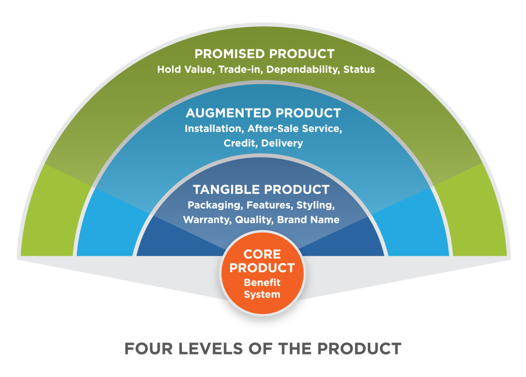 The Four Levels of the Product diagram. Four concentric circles. The outer circle says Promised Product: Hold value, trade-in, dependability, status. The next circle says Augmented Product: installation, after-sale service, credit, delivery. The next circle says Tangible Product: Packaging, features, styling, warranty, quality, brand name. The inner-most circle says Core Product: benefit system.