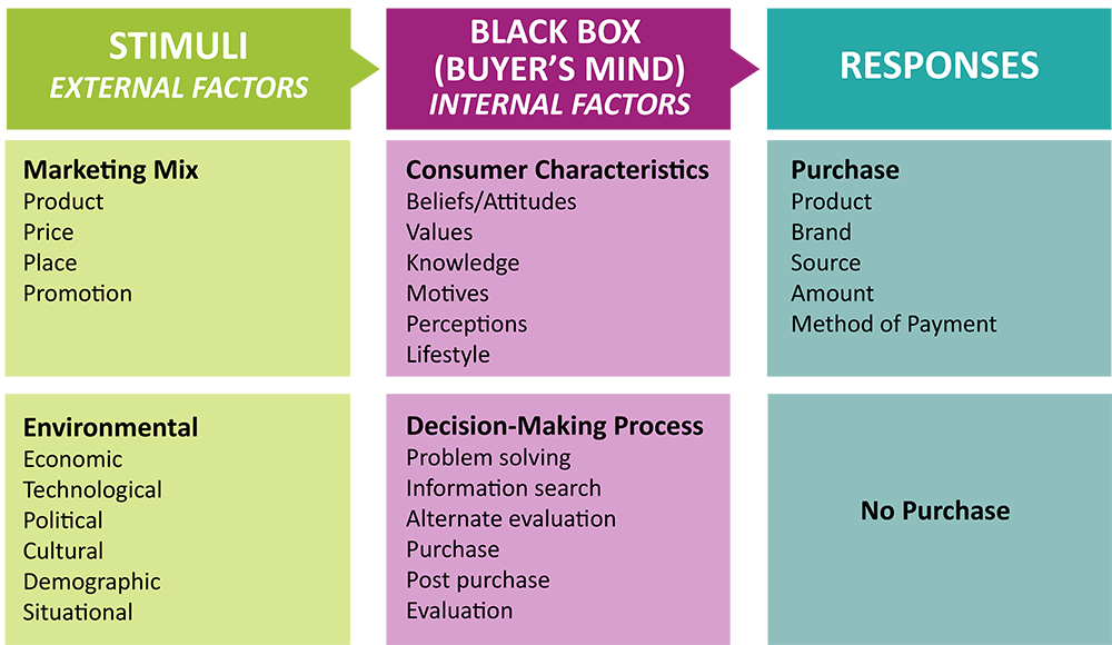 Stimuli, External Factors: Marketing Mix: Product, price, place, promotion. Environmental: Economic, technological, political, cultural, demographic, situational. Stimuli, or external factors, influence the black box of the buyer's mind. Internal factors in the black box are: Consumer Characteristics: Beliefs/Attitudes, values, knowledge, motives, perceptions, lifestyle. The other internal factors are the consumer's decision-making process, which includes problem solving, information gathering, alternative evaluation, purchase, post-purchase, and evaluation. Then responds. Possible responses: Purchase: Product, brand, source, amount, method of payment. No Purchase.