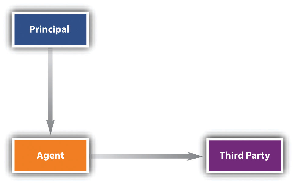 Image showing the principal over the agent and the agent over the third party.