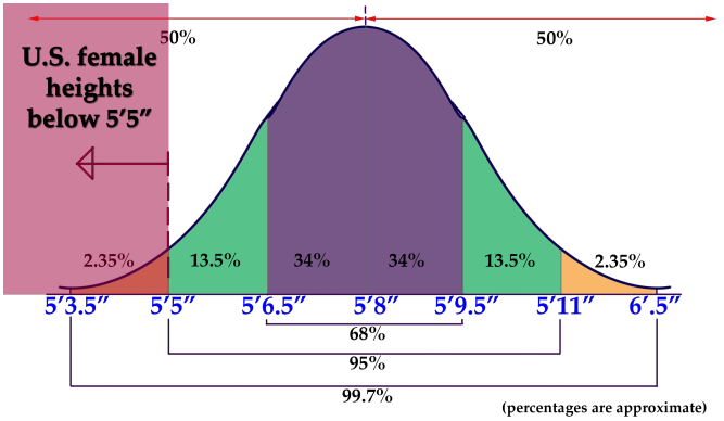 The Empirical Rule Mathematics For The Liberal Arts Course Hero