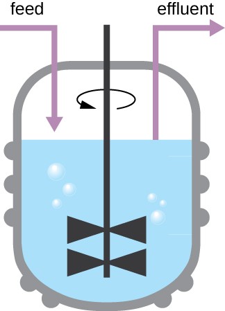 A drawing of a chemostat – a vat filled with fluid that is moved by a rotating blade in the center. Feed enters one side and effluent leaves from the other side.