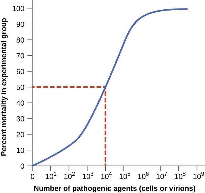 A graph with “number of pathogenic agents (cells or virions)” on the X axis and Percent mortality in experimental group on the Y axis. The graph begins at 0,0 and increases until there is nearly 100% death at 10 to the 5. The line then plateaus at 100%. A 50% death rate occurs at 10 to the 4. This is the LD 50.