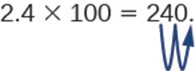 An equation reads 2.4 × 100 = 240. An arrow shows the decimal point moving two places to the right.