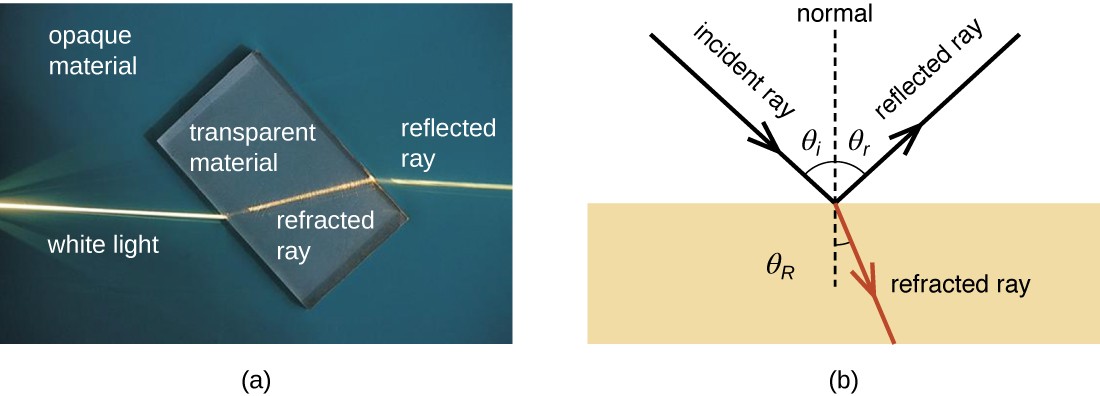Picture a shows a light beam aimed at a piece of glass. When the light beam hits the transparent glass material it bends by approximately 45°. This bent light ray is the refracted ray. The opaque material which the glass is sitting upon does not have any light shining through it. Diagram b shows an arrow labeled incident ray pointing at a 45° angle down towards a shaded region. At the point where the incident ray reaches the shaded region, two other arrows begin. One of these arrows points at a 90° angle from the incident ray (and away from the shaded region) and is the reflected ray. The second arrow continues through the shaded region but at a slightly bent angle from the incident ray. This second arrow is the reflected ray.