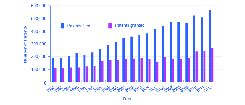 The graph shows the number of patents filed and granted since 1992. While patents filed have increased substantially, patents granted have remained relatively constant in comparison.