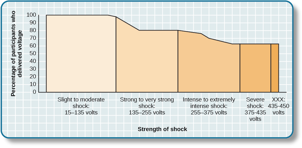 A graph shows the voltage of shock given on the x-axis, and the percentage of participants who delivered voltage on the y-axis. All or nearly all participants delivered slight to moderate shock (15–135 volts); with strong to very strong shock (135–255 volts), the participation percentage dropped to about 80%; with intense to extremely intense shock (255–375 volts), the participation percentage dropped to about 65%; the participation percentage remained at about 65% for severe shock (375–435 volts) and XXX (435–450 volts).