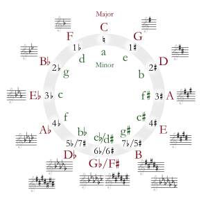 600px-Circle_of_fifths_deluxe_4.svg