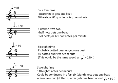 Metronome Markings, 4/4 time quarter note = 88 means 88 quarter notes per minute. Cut time, half note gets one beat. Half note= 120 means 120 half notes per minute. 6/8 time, dotted quarter note gets a beat, dotted quarter= 80 means 80 dotted quarter notes per minute. 