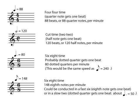 Tempo Measurement | Music Appreciation | | Course