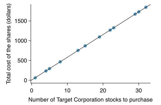 Figure 1. Requests from twelve separate buyers were simultaneously placed with a trading company to purchase Target Corporation stock (ticker TGT, April 26th, 2012), and the total cost of the shares were reported. Because the cost is computed using a linear formula, the linear fit is perfect.