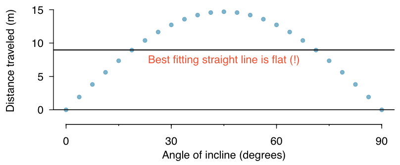 Figure 3. A linear model is not useful in this nonlinear case. These dataare from an introductory physics experiment.