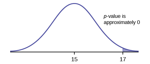 Normal distribution curve on average bread heights with values 15, as the population mean, and 17, as the point to determine the p-value, on the x-axis.