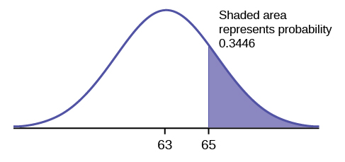 This is a normal distribution curve. The peak of the curve coincides with the point 63 on the horizontal axis. The point 65 is also labeled. A vertical line extends from point 65 to the curve. The probability area to the right of 65 is shaded; it is equal to 0.3446.