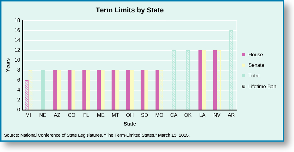 State Legislative Term Limits American Government Course Hero