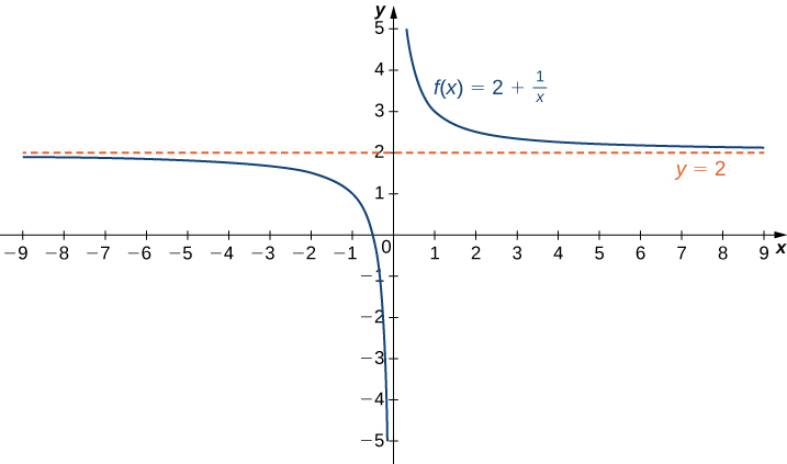 Limits At Infinity And Asymptotes Calculus Volume 1 Course Hero