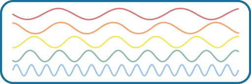 Stacked vertically are 5 waves of different colors and wavelengths. The top wave is red with a long wavelengths, which indicate a low frequency. Moving downward, the color of each wave is different: orange, yellow, green, and blue. Also moving downward, the wavelengths become shorter as the frequencies increase.