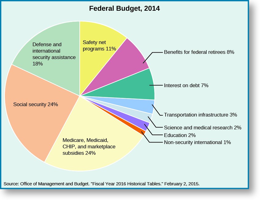 A pie chart shows the division of the Federal Budget of 2014. The chart is divided as follows: defense and international security assistance, 18%; social security, 24%; medicare, medicaid, CHIP, and marketplace subsidies, 24%; non-security international, 1%; education, 2%; science and medical research, 2%; other, 2%; transportation infrastructure, 3%; interest on debt, 7%; benefits for federal retirees, 8%, safety net programs, 11%. The bottom of the chart lists its source as 